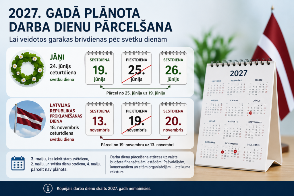 2027. gadā Latvijā plāno pārcelt divas darba dienas