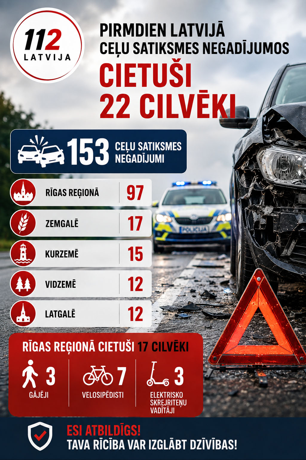 Dienas ceļu satiksmes kopsavilkums 03.08.2026