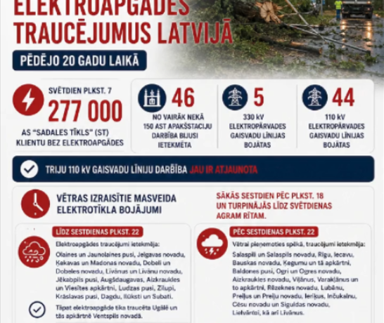 Vētra Latvijā izraisījusi plašākos elektroapgādes traucējumus pēdējo 20 gadu laikā