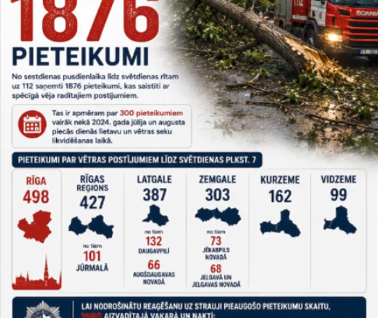 Vētras postījumi Latvijā: uz 112 saņemti jau 1876 pieteikumi