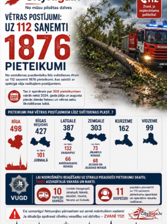 Vētras postījumi Latvijā: uz 112 saņemti jau 1876 pieteikumi