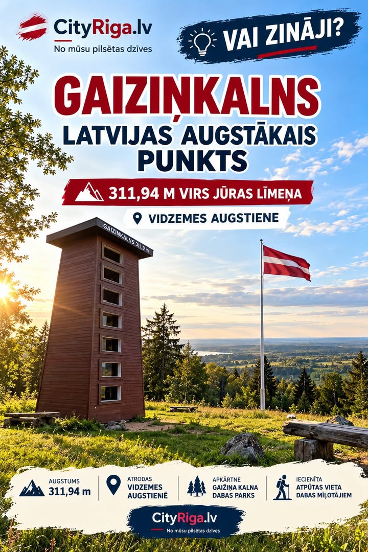 Gaiziņkalns ir Latvijas augstākais reljefa punkts — tā augstums sasniedz 311,94 metrus virs jūras līmeņa.